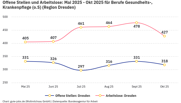 Offene Stellen und Arbeitslose: Mai 2025 - Okt 2025 | Für Berufe Gesundheits-, Krankenpflege (o.S) | Region Dresden
