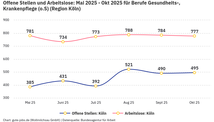 Offene Stellen und Arbeitslose: Mai 2025 - Okt 2025 | Für Berufe Gesundheits-, Krankenpflege (o.S) | Region Köln