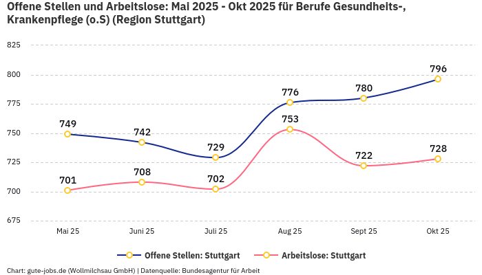Offene Stellen und Arbeitslose: Mai 2025 - Okt 2025 | Für Berufe Gesundheits-, Krankenpflege (o.S) | Region Stuttgart