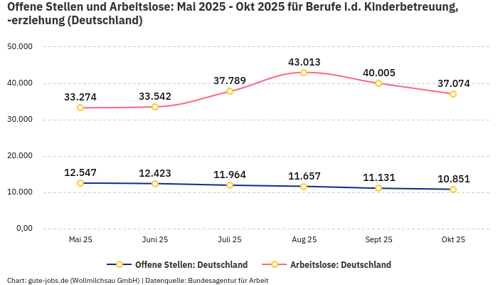 Offene Stellen und Arbeitslose: Mai 2025 - Okt 2025 | Für Berufe i.d. Kinderbetreuung, -erziehung | Bundesland Deutschland