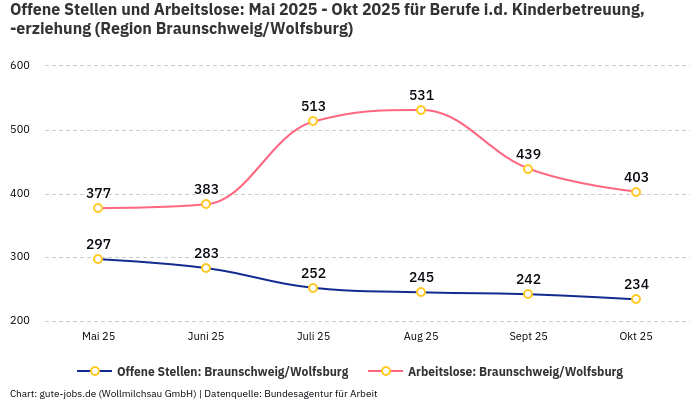 Offene Stellen und Arbeitslose: Mai 2025 - Okt 2025 | Für Berufe i.d. Kinderbetreuung, -erziehung | Region Braunschweig/Wolfsburg