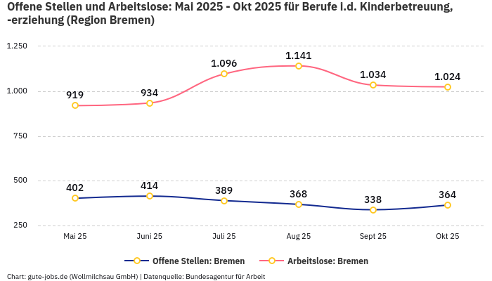 Offene Stellen und Arbeitslose: Mai 2025 - Okt 2025 | Für Berufe i.d. Kinderbetreuung, -erziehung | Region Bremen