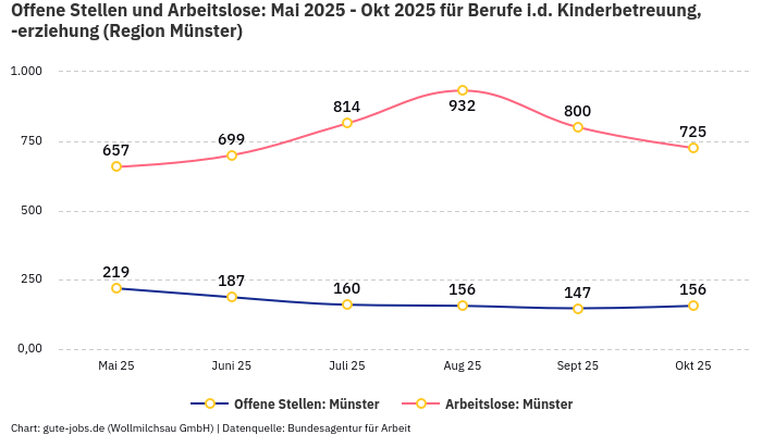 Offene Stellen und Arbeitslose: Mai 2025 - Okt 2025 | Für Berufe i.d. Kinderbetreuung, -erziehung | Region Münster
