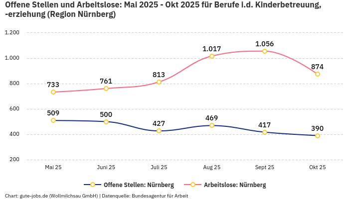 Offene Stellen und Arbeitslose: Mai 2025 - Okt 2025 | Für Berufe i.d. Kinderbetreuung, -erziehung | Region Nürnberg