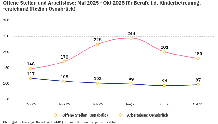 Offene Stellen und Arbeitslose: Mai 2025 - Okt 2025 | Für Berufe i.d. Kinderbetreuung, -erziehung | Region Osnabrück