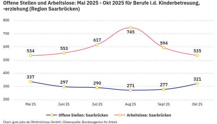 Offene Stellen und Arbeitslose: Mai 2025 - Okt 2025 | Für Berufe i.d. Kinderbetreuung, -erziehung | Region Saarbrücken
