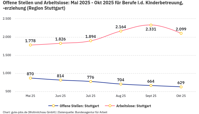 Offene Stellen und Arbeitslose: Mai 2025 - Okt 2025 | Für Berufe i.d. Kinderbetreuung, -erziehung | Region Stuttgart