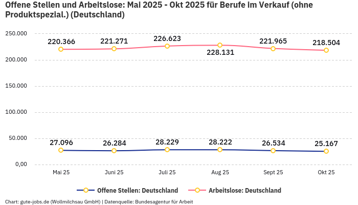 Offene Stellen und Arbeitslose: Mai 2025 - Okt 2025 | Für Berufe im Verkauf (ohne Produktspezial.) | Bundesland Deutschland