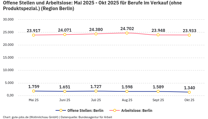 Offene Stellen und Arbeitslose: Mai 2025 - Okt 2025 | Für Berufe im Verkauf (ohne Produktspezial.) | Region Berlin