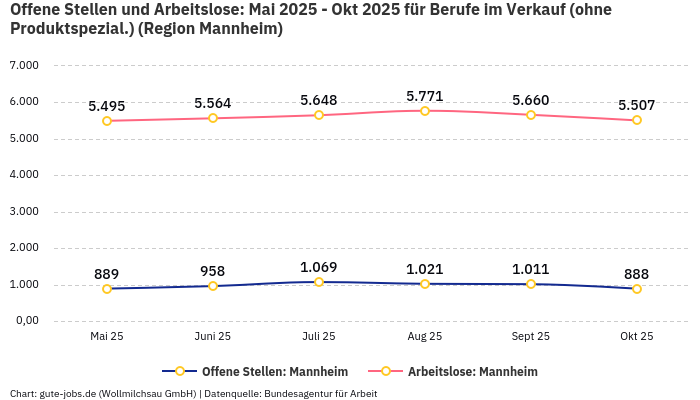 Offene Stellen und Arbeitslose: Mai 2025 - Okt 2025 | Für Berufe im Verkauf (ohne Produktspezial.) | Region Mannheim