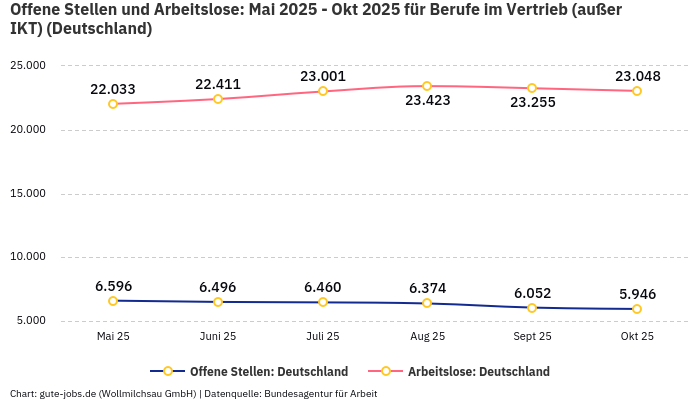 Offene Stellen und Arbeitslose: Mai 2025 - Okt 2025 | Für Berufe im Vertrieb (außer IKT) | Bundesland Deutschland