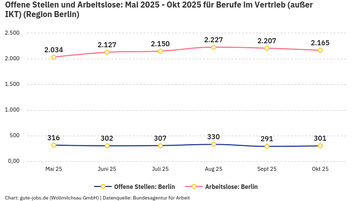 Offene Stellen und Arbeitslose: Mai 2025 - Okt 2025 | Für Berufe im Vertrieb (außer IKT) | Region Berlin