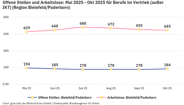 Offene Stellen und Arbeitslose: Mai 2025 - Okt 2025 | Für Berufe im Vertrieb (außer IKT) | Region Bielefeld/Paderborn Offene Stellen und Arbeitslose: Mai 2025 - Okt 2025 | Für Berufe im Vertrieb (außer IKT) | Region Bielefeld/Paderborn
