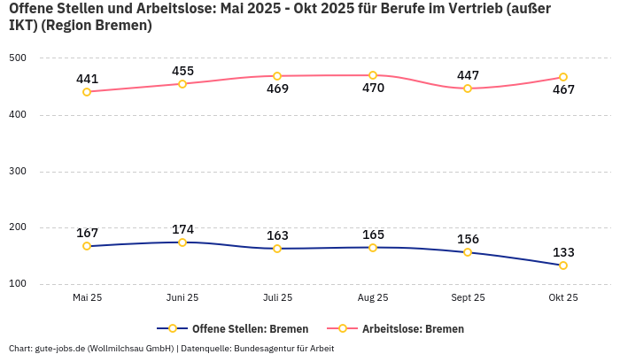 Offene Stellen und Arbeitslose: Mai 2025 - Okt 2025 | Für Berufe im Vertrieb (außer IKT) | Region Bremen