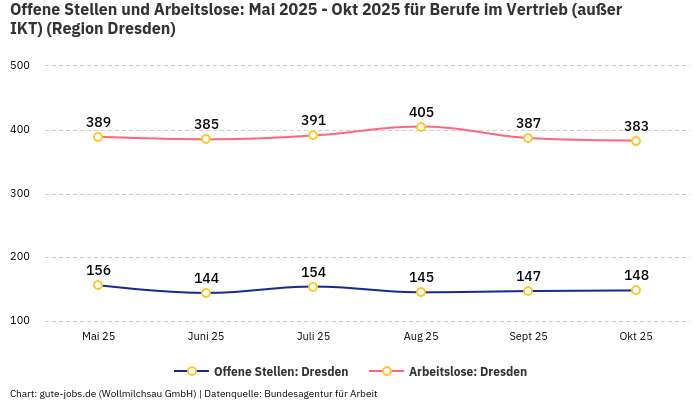 Offene Stellen und Arbeitslose: Mai 2025 - Okt 2025 | Für Berufe im Vertrieb (außer IKT) | Region Dresden