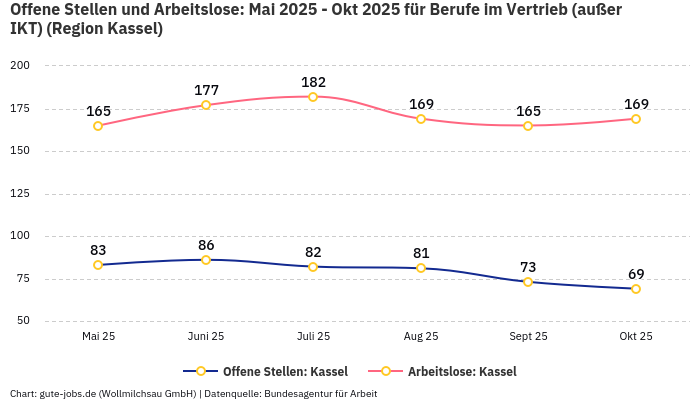 Offene Stellen und Arbeitslose: Mai 2025 - Okt 2025 | Für Berufe im Vertrieb (außer IKT) | Region Kassel