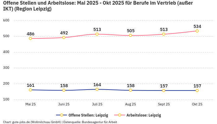 Offene Stellen und Arbeitslose: Mai 2025 - Okt 2025 | Für Berufe im Vertrieb (außer IKT) | Region Leipzig