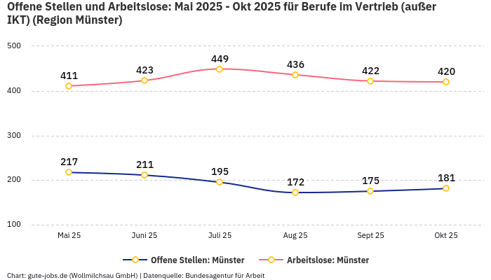 Offene Stellen und Arbeitslose: Mai 2025 - Okt 2025 | Für Berufe im Vertrieb (außer IKT) | Region Münster