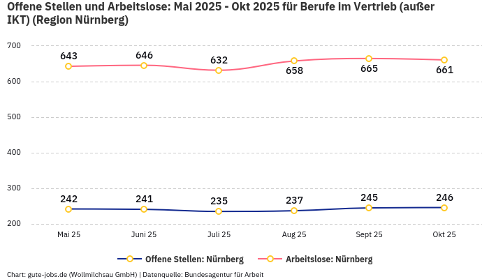 Offene Stellen und Arbeitslose: Mai 2025 - Okt 2025 | Für Berufe im Vertrieb (außer IKT) | Region Nürnberg