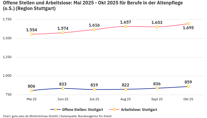 Offene Stellen und Arbeitslose: Mai 2025 - Okt 2025 | Für Berufe in der Altenpflege (o.S.) | Region Stuttgart