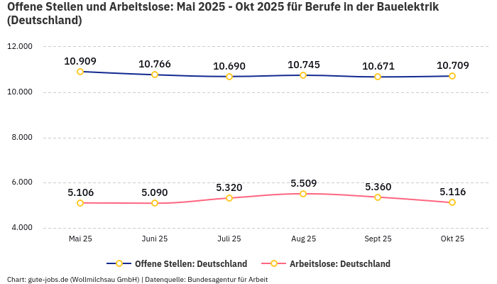 Offene Stellen und Arbeitslose: Mai 2025 - Okt 2025 | Für Berufe in der Bauelektrik | Bundesland Deutschland
