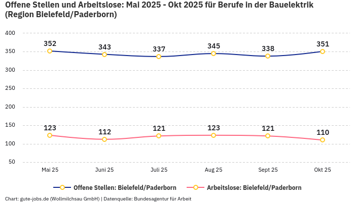 Offene Stellen und Arbeitslose: Mai 2025 - Okt 2025 | Für Berufe in der Bauelektrik | Region Bielefeld/Paderborn