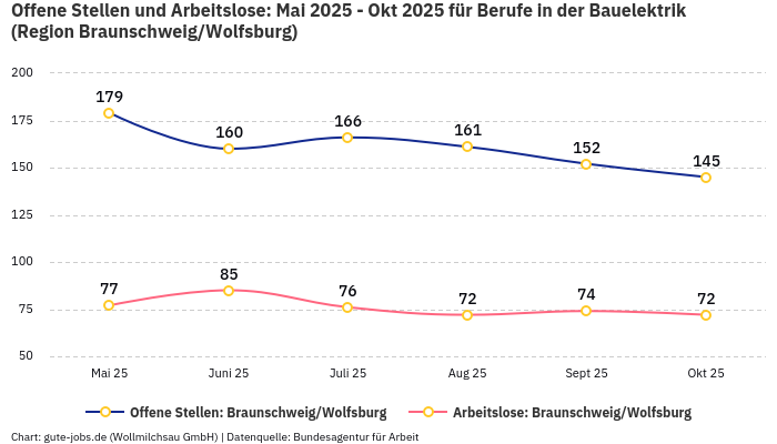 Offene Stellen und Arbeitslose: Mai 2025 - Okt 2025 | Für Berufe in der Bauelektrik | Region Braunschweig/Wolfsburg