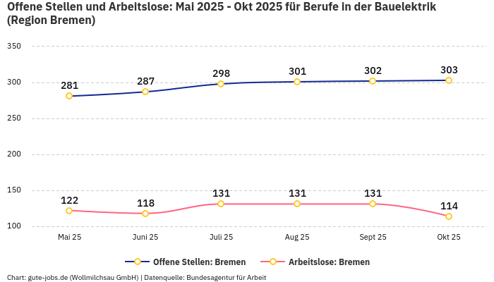 Offene Stellen und Arbeitslose: Mai 2025 - Okt 2025 | Für Berufe in der Bauelektrik | Region Bremen