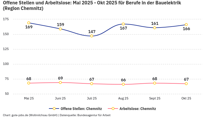Offene Stellen und Arbeitslose: Mai 2025 - Okt 2025 | Für Berufe in der Bauelektrik | Region Chemnitz