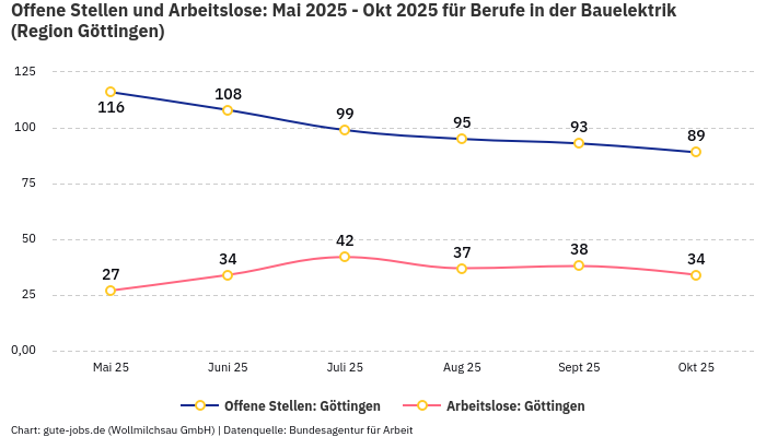 Offene Stellen und Arbeitslose: Mai 2025 - Okt 2025 | Für Berufe in der Bauelektrik | Region Göttingen