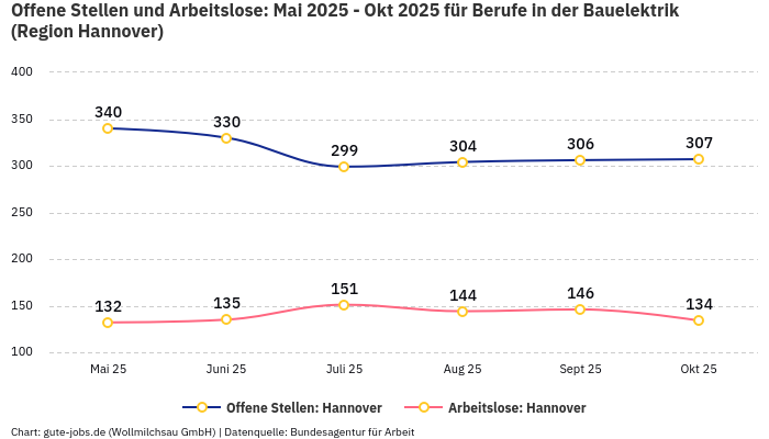 Offene Stellen und Arbeitslose: Mai 2025 - Okt 2025 | Für Berufe in der Bauelektrik | Region Hannover