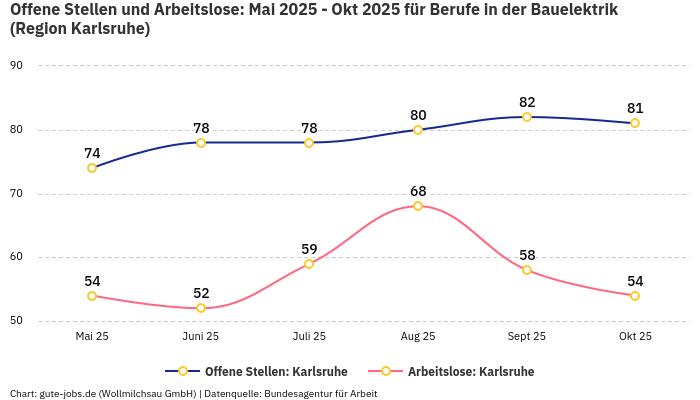 Offene Stellen und Arbeitslose: Mai 2025 - Okt 2025 | Für Berufe in der Bauelektrik | Region Karlsruhe