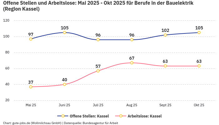 Offene Stellen und Arbeitslose: Mai 2025 - Okt 2025 | Für Berufe in der Bauelektrik | Region Kassel