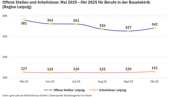 Offene Stellen und Arbeitslose: Mai 2025 - Okt 2025 | Für Berufe in der Bauelektrik | Region Leipzig