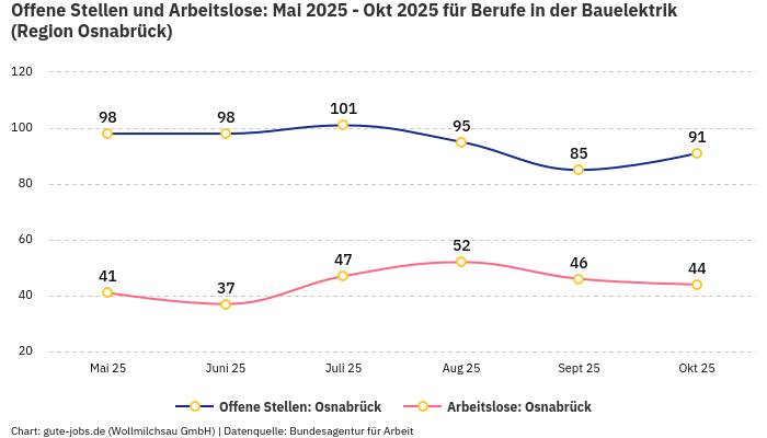 Offene Stellen und Arbeitslose: Mai 2025 - Okt 2025 | Für Berufe in der Bauelektrik | Region Osnabrück