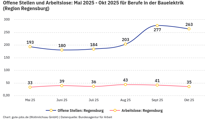 Offene Stellen und Arbeitslose: Mai 2025 - Okt 2025 | Für Berufe in der Bauelektrik | Region Regensburg