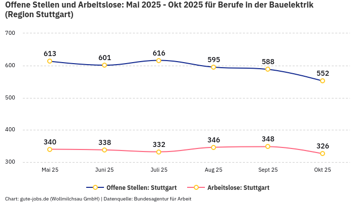 Offene Stellen und Arbeitslose: Mai 2025 - Okt 2025 | Für Berufe in der Bauelektrik | Region Stuttgart