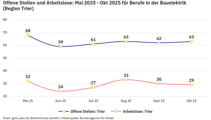 Offene Stellen und Arbeitslose: Mai 2025 - Okt 2025 | Für Berufe in der Bauelektrik | Region Trier