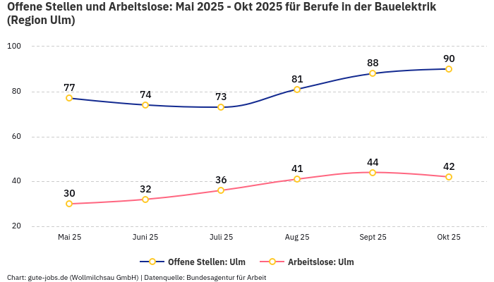 Offene Stellen und Arbeitslose: Mai 2025 - Okt 2025 | Für Berufe in der Bauelektrik | Region Ulm