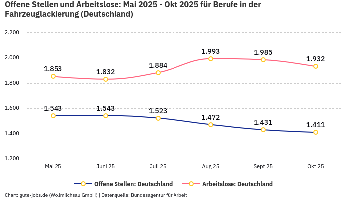 Offene Stellen und Arbeitslose: Mai 2025 - Okt 2025 | Für Berufe in der Fahrzeuglackierung | Bundesland Deutschland