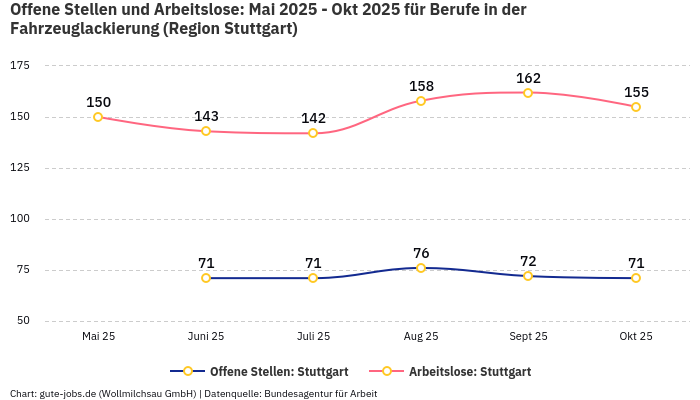 Offene Stellen und Arbeitslose: Mai 2025 - Okt 2025 | Für Berufe in der Fahrzeuglackierung | Region Stuttgart Offene Stellen und Arbeitslose: Mai 2025 - Okt 2025 | Für Berufe in der Fahrzeuglackierung | Region Stuttgart