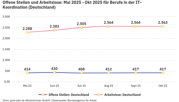 Offene Stellen und Arbeitslose: Mai 2025 - Okt 2025 | Für Berufe in der IT-Koordination | Bundesland Deutschland