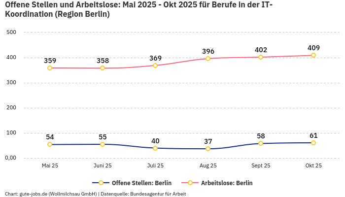 Offene Stellen und Arbeitslose: Mai 2025 - Okt 2025 | Für Berufe in der IT-Koordination | Region Berlin