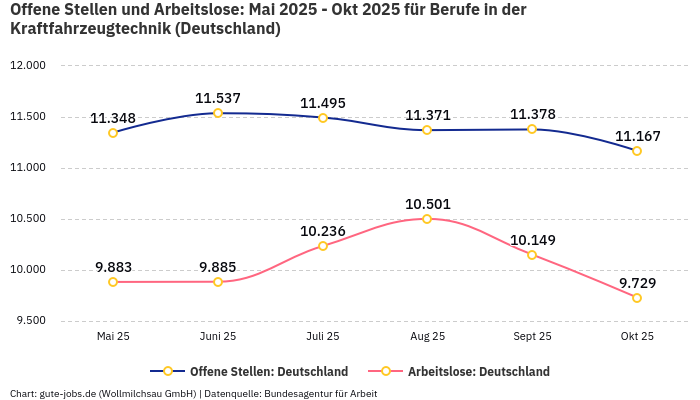Offene Stellen und Arbeitslose: Mai 2025 - Okt 2025 | Für Berufe in der Kraftfahrzeugtechnik | Bundesland Deutschland