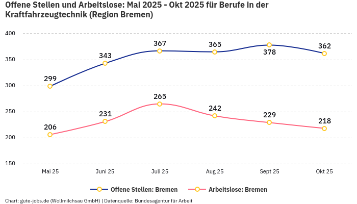 Offene Stellen und Arbeitslose: Mai 2025 - Okt 2025 | Für Berufe in der Kraftfahrzeugtechnik | Region Bremen