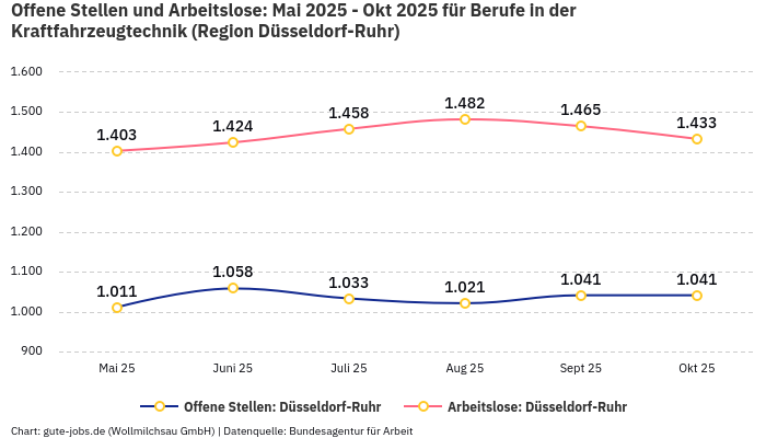 Offene Stellen und Arbeitslose: Mai 2025 - Okt 2025 | Für Berufe in der Kraftfahrzeugtechnik | Region Düsseldorf-Ruhr