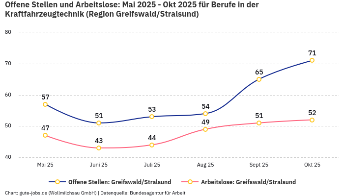 Offene Stellen und Arbeitslose: Mai 2025 - Okt 2025 | Für Berufe in der Kraftfahrzeugtechnik | Region Greifswald/Stralsund Offene Stellen und Arbeitslose: Mai 2025 - Okt 2025 | Für Berufe in der Kraftfahrzeugtechnik | Region Greifswald/Stralsund