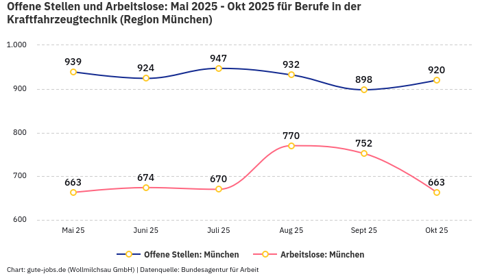 Offene Stellen und Arbeitslose: Mai 2025 - Okt 2025 | Für Berufe in der Kraftfahrzeugtechnik | Region München