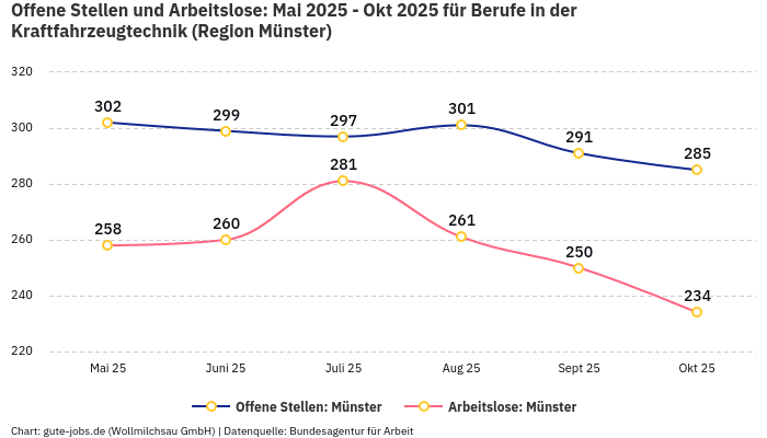 Offene Stellen und Arbeitslose: Mai 2025 - Okt 2025 | Für Berufe in der Kraftfahrzeugtechnik | Region Münster