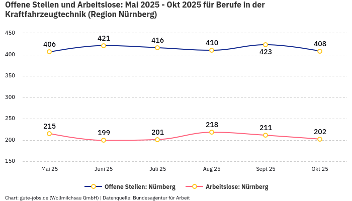 Offene Stellen und Arbeitslose: Mai 2025 - Okt 2025 | Für Berufe in der Kraftfahrzeugtechnik | Region Nürnberg